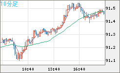 ＮＺドル/円チャート（NZD/JPY）10分足