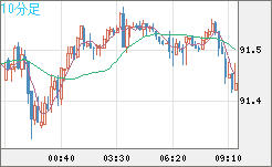 ＮＺドル/円チャート（NZD/JPY）10分足