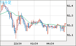 ＮＺドル/円チャート（NZD/JPY）10分足