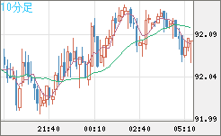 ＮＺドル/円チャート（NZD/JPY）10分足