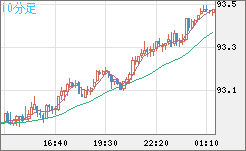ＮＺドル/円チャート（NZD/JPY）10分足