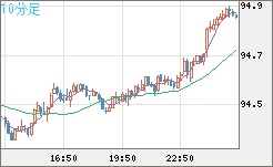 ＮＺドル/円チャート（NZD/JPY）10分足