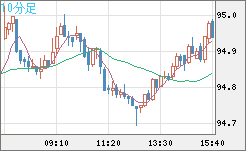 ＮＺドル/円チャート（NZD/JPY）10分足