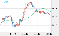 ＮＺドル/円チャート（NZD/JPY）10分足