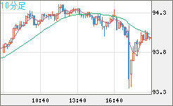 ＮＺドル/円チャート（NZD/JPY）10分足