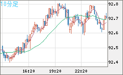 ＮＺドル/円チャート（NZD/JPY）10分足