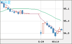 ＮＺドル/円チャート（NZD/JPY）10分足
