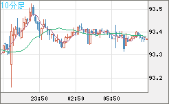 ＮＺドル/円チャート（NZD/JPY）10分足