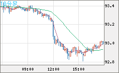 ＮＺドル/円チャート（NZD/JPY）10分足