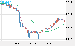 ＮＺドル/円チャート（NZD/JPY）10分足