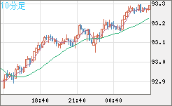 ＮＺドル/円チャート（NZD/JPY）10分足