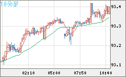 ＮＺドル/円チャート（NZD/JPY）10分足