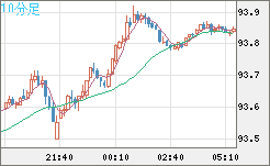 ＮＺドル/円チャート（NZD/JPY）10分足