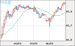 ＮＺドル/円チャート（NZD/JPY）10分足