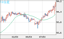 ＮＺドル/円チャート（NZD/JPY）10分足