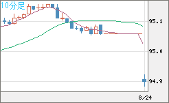 ＮＺドル/円チャート（NZD/JPY）10分足