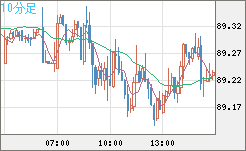ＮＺドル/円チャート（NZD/JPY）10分足