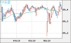 ＮＺドル/円チャート（NZD/JPY）10分足