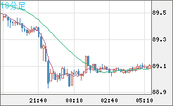 ＮＺドル/円チャート（NZD/JPY）10分足
