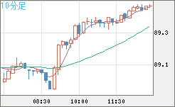 ＮＺドル/円チャート（NZD/JPY）10分足