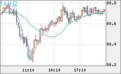 ＮＺドル/円チャート（NZD/JPY）10分足