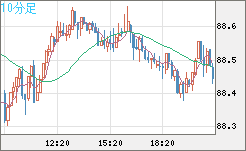 ＮＺドル/円チャート（NZD/JPY）10分足