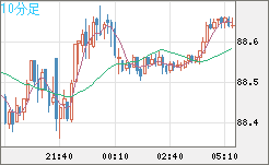 ＮＺドル/円チャート（NZD/JPY）10分足