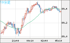 ＮＺドル/円チャート（NZD/JPY）10分足