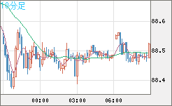 ＮＺドル/円チャート（NZD/JPY）10分足