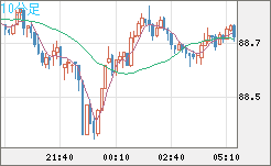 ＮＺドル/円チャート（NZD/JPY）10分足