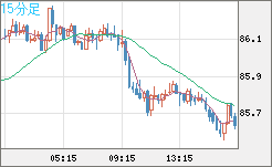 ＮＺドル/円チャート（NZD/JPY）15分足