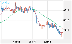 ＮＺドル/円チャート（NZD/JPY）15分足