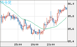 ＮＺドル/円チャート（NZD/JPY）15分足