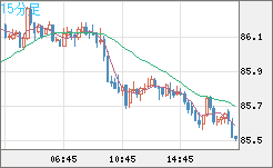 ＮＺドル/円チャート（NZD/JPY）15分足