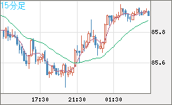 ＮＺドル/円チャート（NZD/JPY）15分足