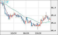 ＮＺドル/円チャート（NZD/JPY）15分足