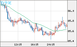 ＮＺドル/円チャート（NZD/JPY）15分足
