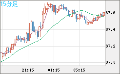 ＮＺドル/円チャート（NZD/JPY）15分足