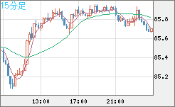 ＮＺドル/円チャート（NZD/JPY）15分足