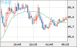 ＮＺドル/円チャート（NZD/JPY）15分足
