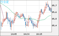 ＮＺドル/円チャート（NZD/JPY）15分足