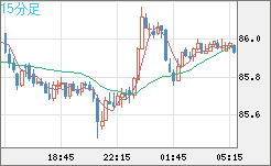 ＮＺドル/円チャート（NZD/JPY）15分足
