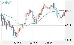 ＮＺドル/円チャート（NZD/JPY）15分足