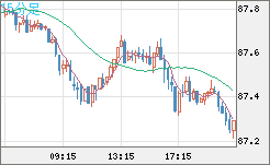 ＮＺドル/円チャート（NZD/JPY）15分足