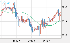 ＮＺドル/円チャート（NZD/JPY）15分足