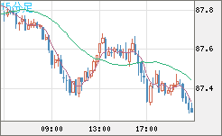 ＮＺドル/円チャート（NZD/JPY）15分足