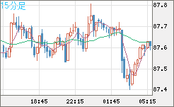 ＮＺドル/円チャート（NZD/JPY）15分足