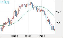 ＮＺドル/円チャート（NZD/JPY）15分足