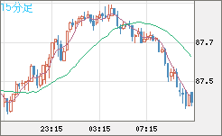 ＮＺドル/円チャート（NZD/JPY）15分足