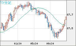 ＮＺドル/円チャート（NZD/JPY）15分足